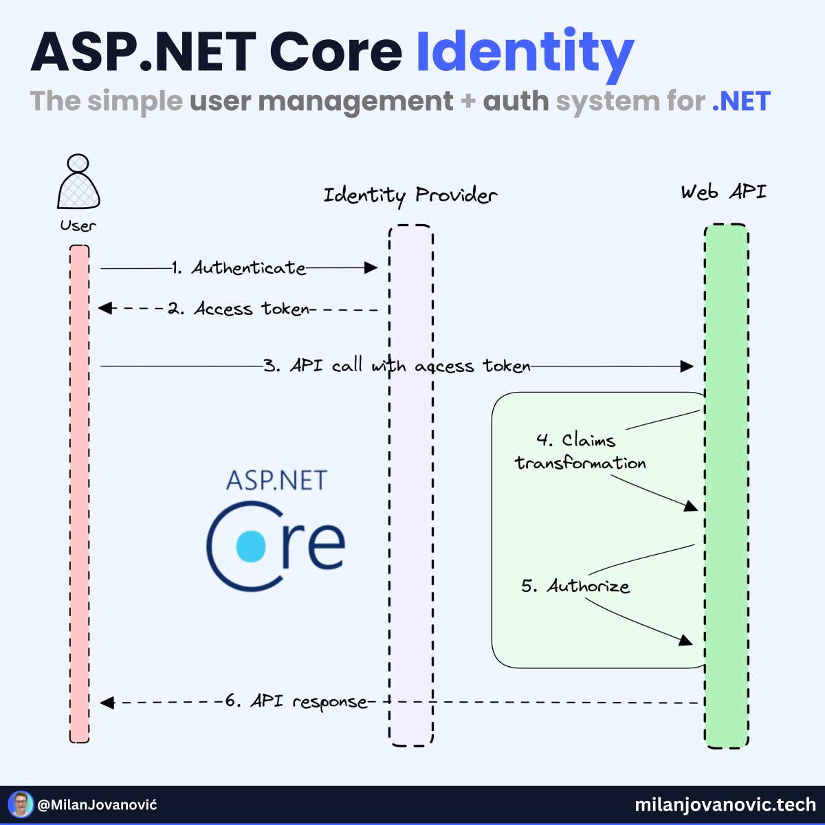 mjovanovictech's tweet image. If you're a .NET dev, think twice before rolling your own auth.
For most apps, ASPNET Core Identity gives you everything you need out of the box:
- User registration and login
- Password hashing and refresh tokens
- Role- and claim-based authorization
- External logins (Google,…