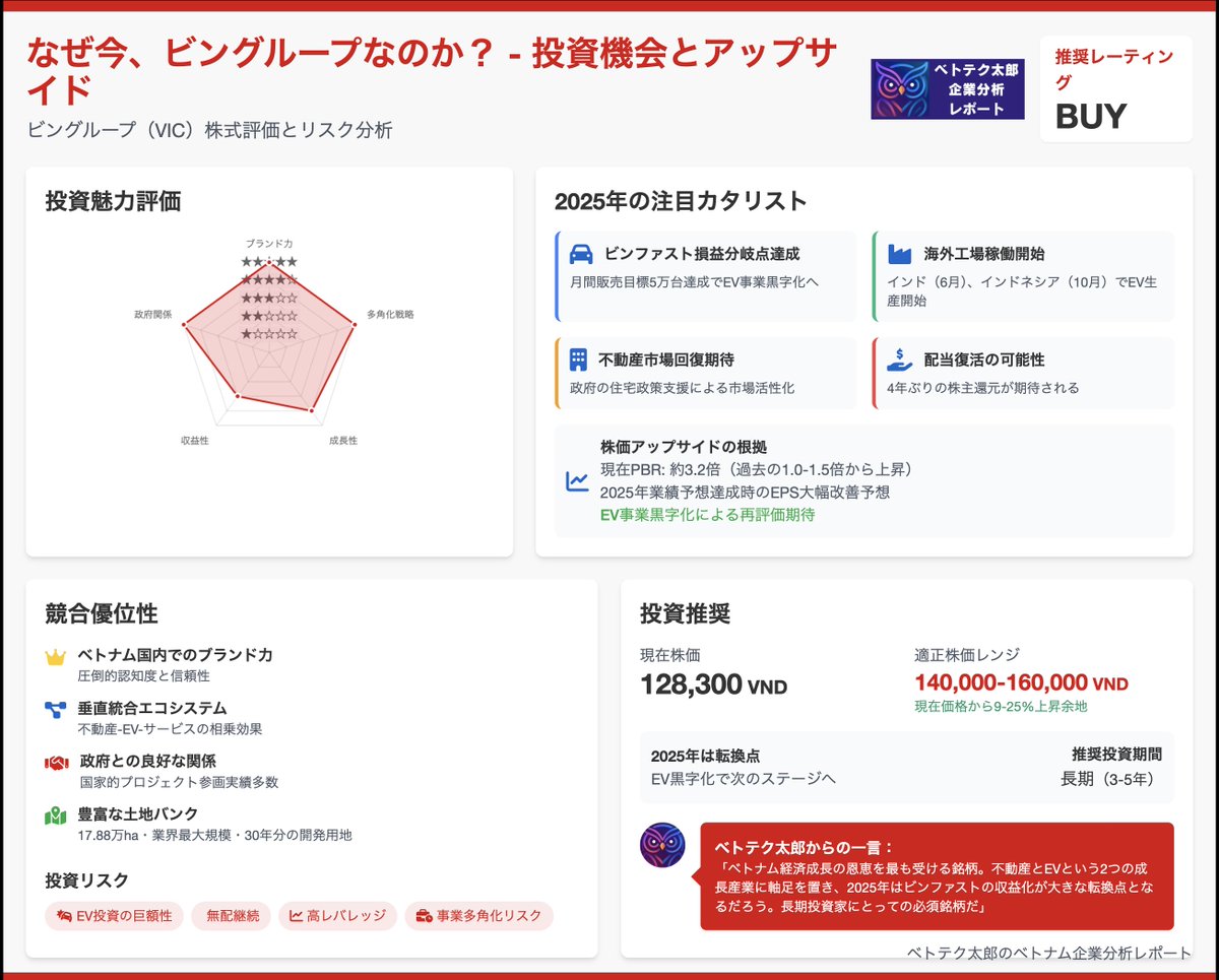 #ベトナム企業分析レポート 
🔥ベトナム投資の大本命
🔥 ビングループ（VIC） 
⚡利益成長+155%の爆発力 
⚡不動産17.88万ha×EVで二刀流 
⚡東南アジア初のEV大手目指す 
💹株価128,300→2025年大化け期待
 #ベトナム株 #VIC #BUY
