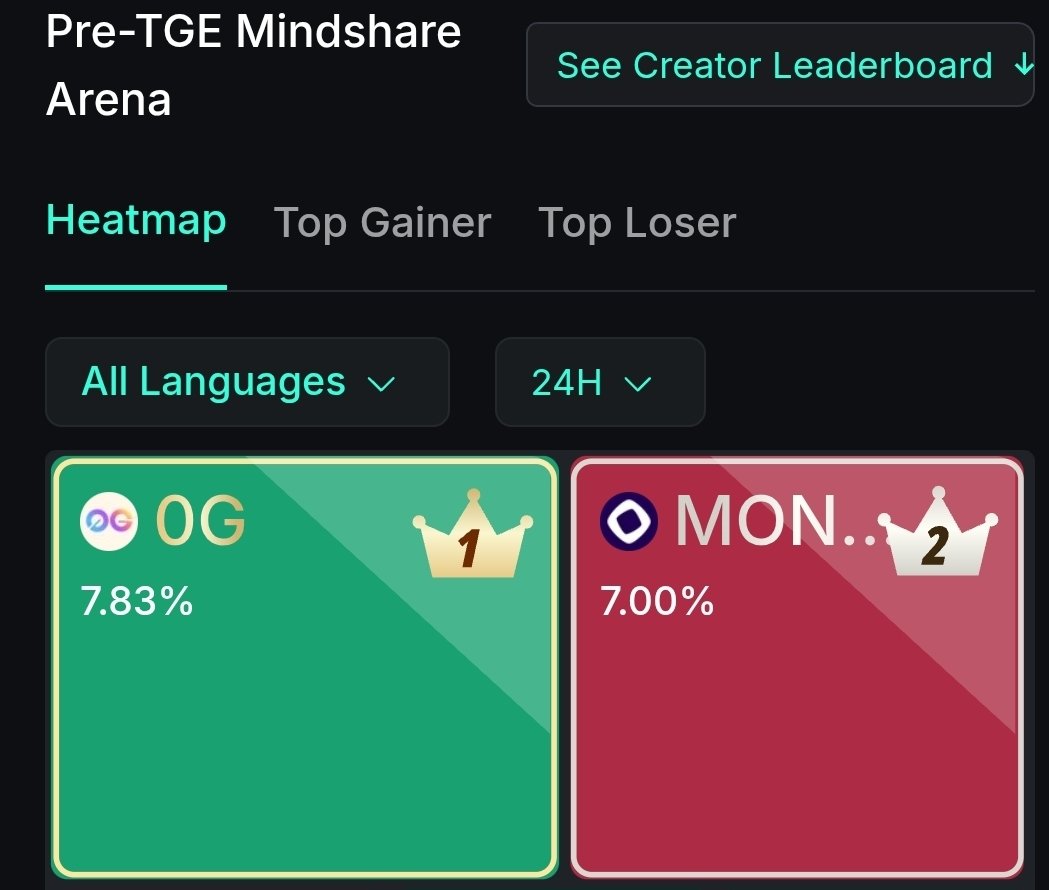 Nazim (Ø,G) 🃏 (@shahrianazim6) on Twitter photo Hey All OGs are Back and 0G Now #1 kaito Pre-TGE Mindshare arena 🥰
It's Yapping & Aura Farming Szn, Yap loud, reap proud. <a href="/0G_labs/">0G Labs (Ø,G) - AI L1</a> $0G Hey All OGs are Back and 0G Now #1 kaito Pre-TGE Mindshare arena 🥰
It's Yapping & Aura Farming Szn, Yap loud, reap proud. <a href="/0G_labs/">0G Labs (Ø,G) - AI L1</a> $0G