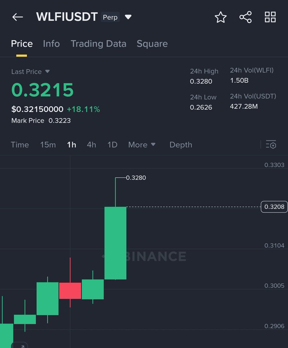 cryptocandy24x's tweet image. $Wlfi 🔥🔥 it&apos;s quick  9% so far in 2 hrs 

Congratulations
