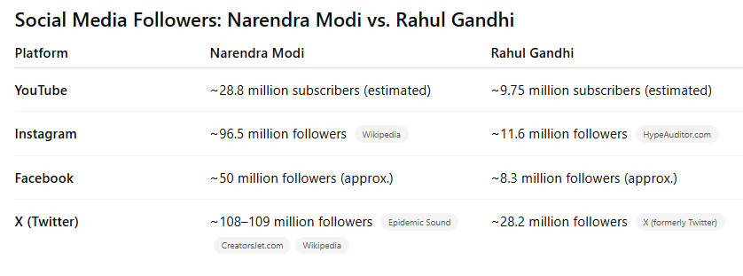 logicalRabi's tweet photo. @Pawankhera @RahulGandhi Your numbers are misleading, Check the facts in my picture https://t.co/ly7tCL098K
