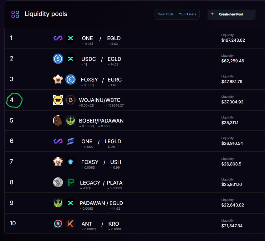 Woja_inu's tweet image. GM #MultiversX 🤑TOP LPs 🏆@OneDex_X 
@PulsarMvX send 8800000 WOJAINU to 88 reactions