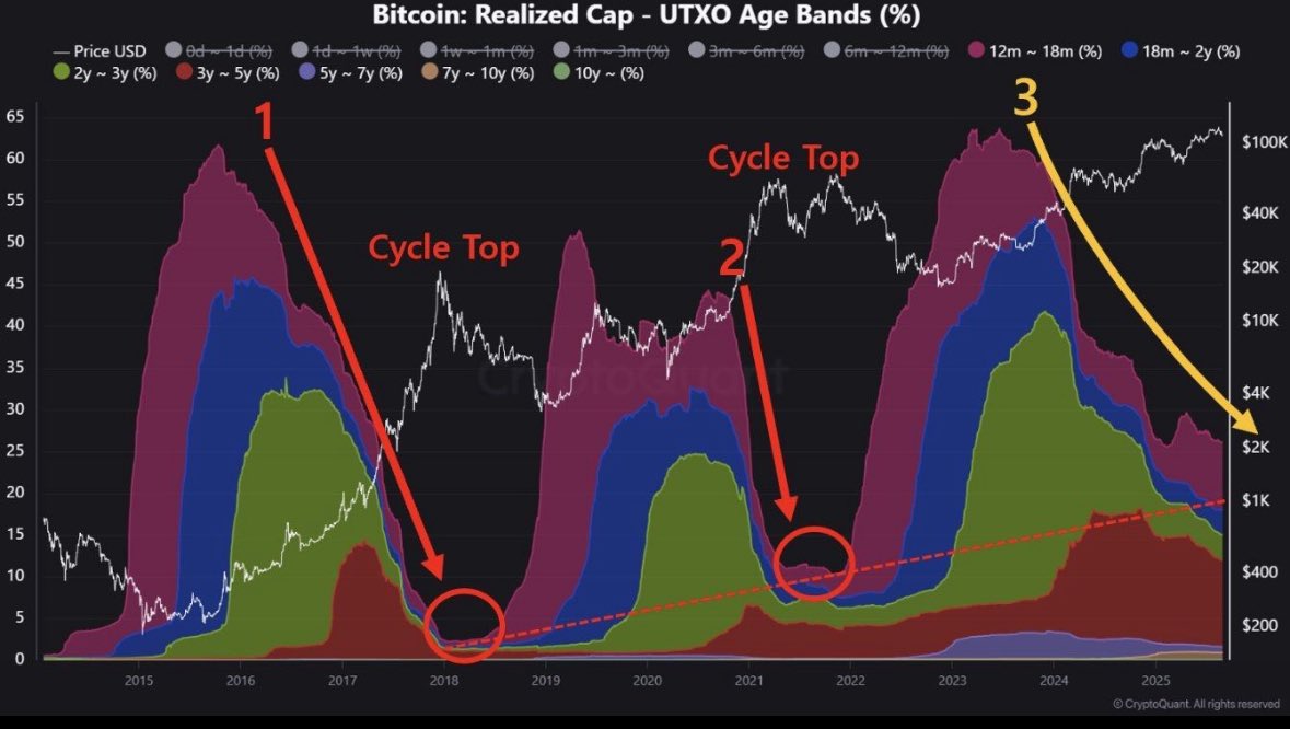 🚨 LES CYCLES CRYPTO NE DISPARAISSENT PAS, ILS S’ALLONGENT.

📊 % de #Bitcoin détenu >1 an (Realized Cap HODL Waves) :

2017 → pic rapide, essoufflement violent
2021 → poussée forte mais plus courte
Cycle actuel → pente aplatie, durée prolongée

Cela traduit une structure