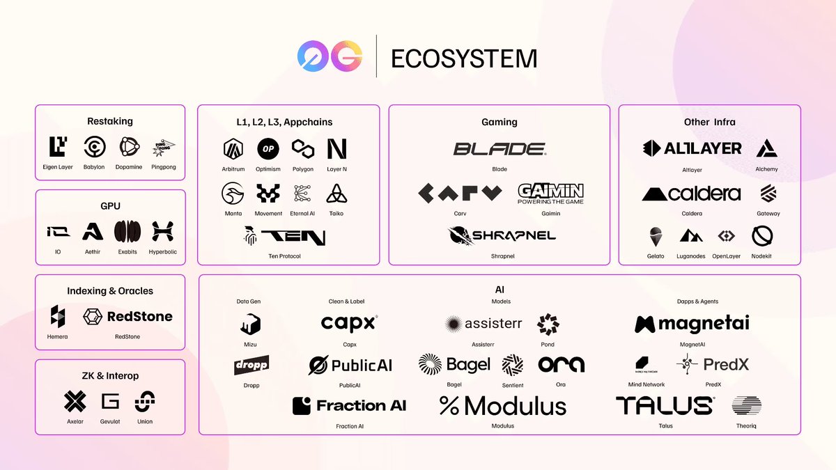 .<a href="/0G_labs/">0G Labs (Ø,G) - AI L1</a> is moving fast 

In less than a year, hundreds of builders tapped into the ecosystem AI, DeFi, gaming, data, you name it.

And remember. this is all pre TGE.

Mainnet’s almost here. Don’t blink. You might miss it.