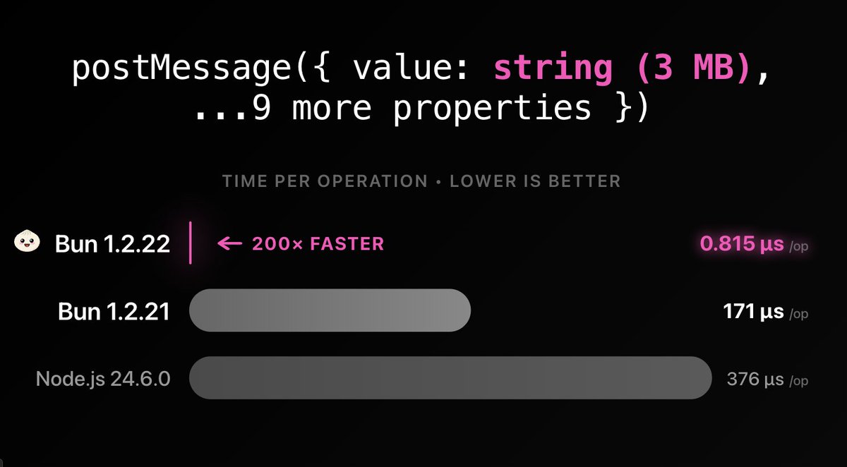 jarredsumner's tweet image. In the next version of Bun
`postMessage(object)` gets up to 200x faster for objects with strings or primitive values.