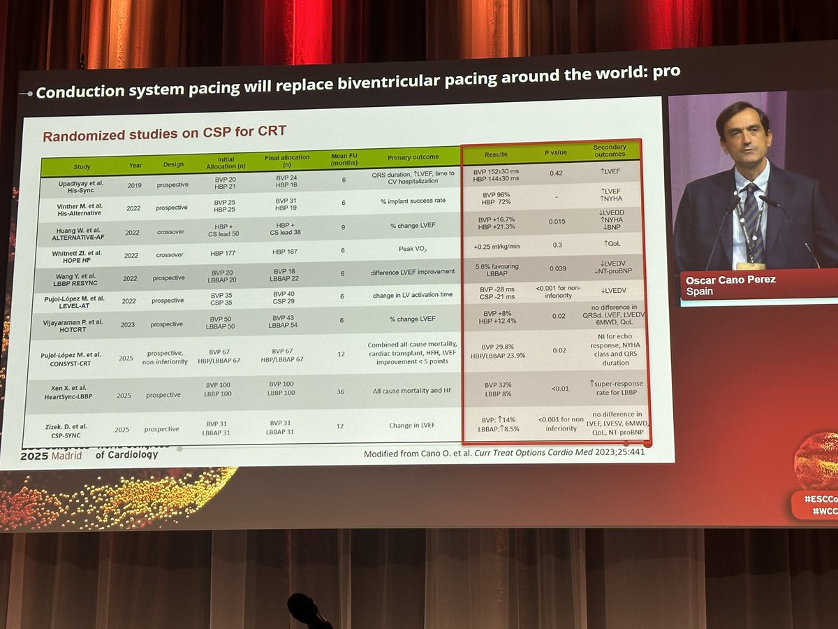 <a href="/LinaMarcantoni/">lina marcantoni</a> <a href="/Dominik_Linz/">Dominik Linz</a> <a href="/PriyaPBK/">Priya Bhardwaj</a> <a href="/veramasloo/">Vera Maslova</a> <a href="/AugustoMeretta/">Augusto Meretta</a> <a href="/HaranBurri/">Haran Burri</a> <a href="/OCanoPerez/">Óscar Cano</a> on CSP will replace BiVp: PRO

1️⃣ Both observational &amp; randomized data show benefit of CSP and CSP larger randomized trials are ongoing
2️⃣Procedural endpoints are clearly defined in CSP, while still unclear in BiVp
3️⃣CSP is more simplified procedure than BiVp
4️⃣Not