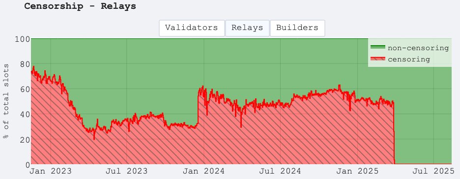 ethereum mainnet appears healthier than ever in terms of censorship resistance 💪

source: censorship.pics