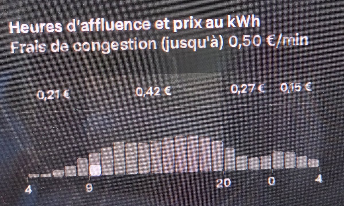 0,15€/kWh en superchargeur Tesla la nuit. 😳
2€/100km..