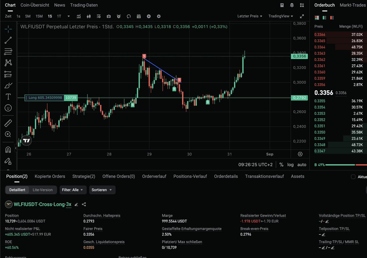 👉WLFI Long Entry für den Token Launch! #WorldLibertyFinancial #WLFI #WLFIUSDT 
Hier WLFI Traden mit Trading Gutscheinen! bonus.bitget.com/clzn1855