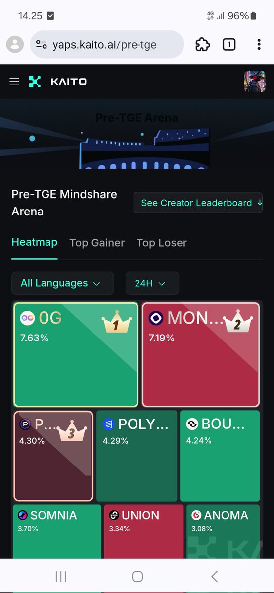 wow congratulations to <a href="/0G_labs/">0G Labs (Home of Infinite AI)</a> because you are currently leading the map in <a href="/KaitoAI/">Kaito AI 🌊</a>