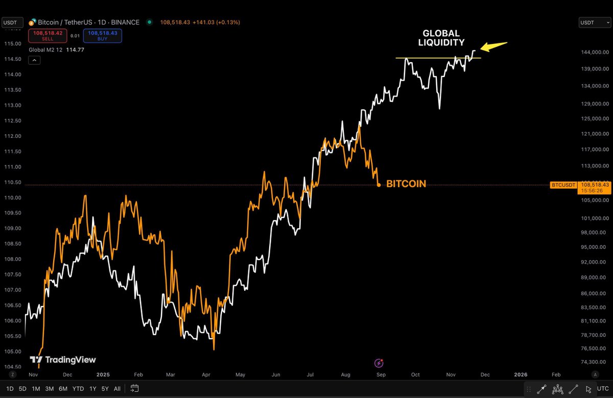 Có một điều ít ai chú ý.

$BTC có xu hướng sẽ follow theo Global Liquidity tuy nhiên có độ trễ thường là 2 tuần.

Hiện tại thì chỉ báo trên đã tiếp tục đạt ATH.