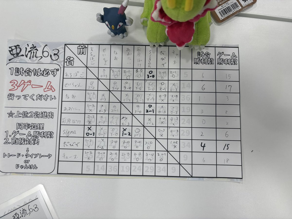 亜流6-3は3勝4敗で
予選突破ならず🙃

強者の皆さんとの対戦は
楽しかったです。
トレードも感謝😇

決勝トーナメントは
只今ここぺり君の
YouTubeでやってます。

youtube.com/live/U97sr-o-A…

 #亜流63