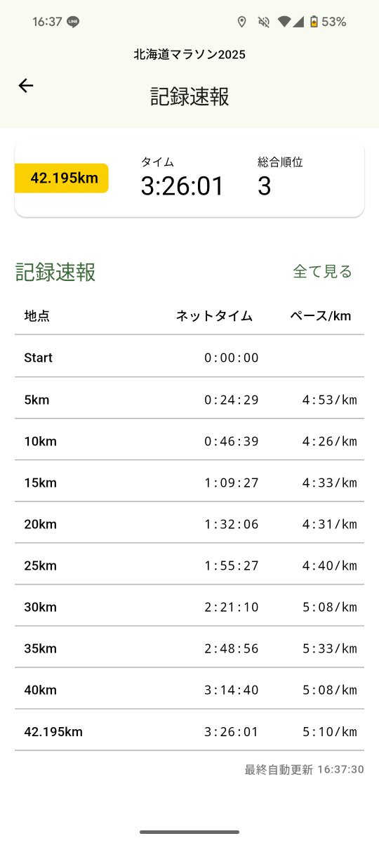 目標の3時間30分に間に合った！
辛かったけど頑張ってよかった🔥
#北海道マラソン