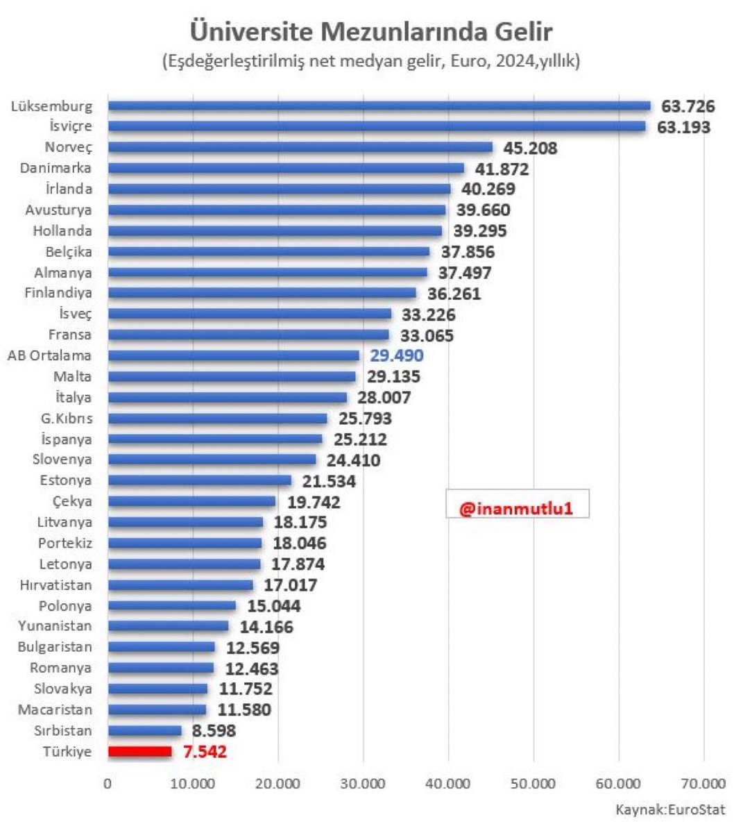 Türkiye’de üniversite mezunlarımız AB ortalamasının sadece 4'te 1'i kadar net gelir elde edebiliyor. 
Kaynak : <a href="/inanmutlu1/">inan mutlu</a>
