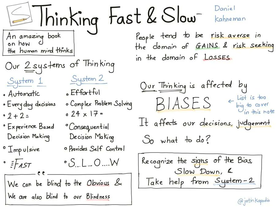 TCI_ca's tweet image. How does your team solve problems? 🤔Daniel Kahneman’s Thinking, Fast and Slow offers insights into how the mind works and what might motivate behavior change—great ideas to noodle on in our #ImplementationSupport work.
Visual by @jatinkapadia