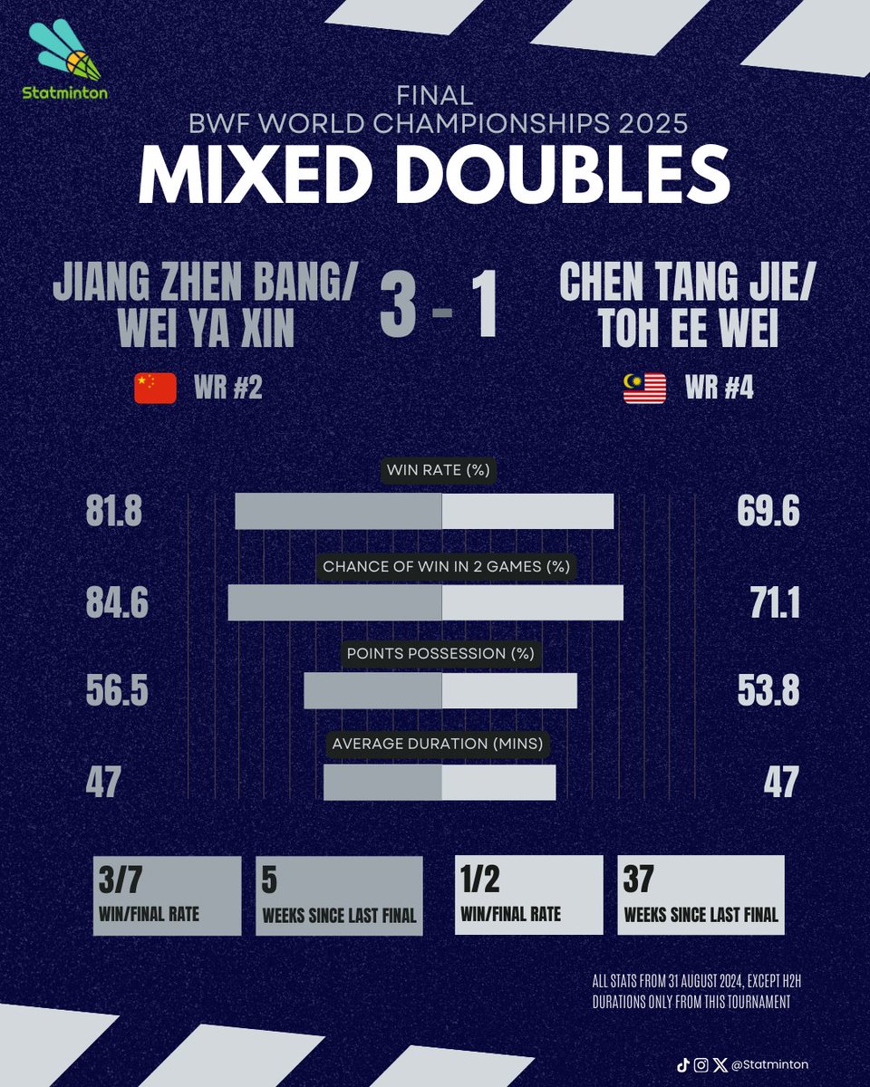 🏆 #BWC2025 
🏸 Mixed Doubles 
📅 Final

Chen/Toh 🇲🇾 reach their first final of the year — and make history as the first Malaysian mixed doubles pair to reach a World Championships final.

Jiang/Wei 🇨🇳, meanwhile, extend their strong season by becoming one of the XD pairs with