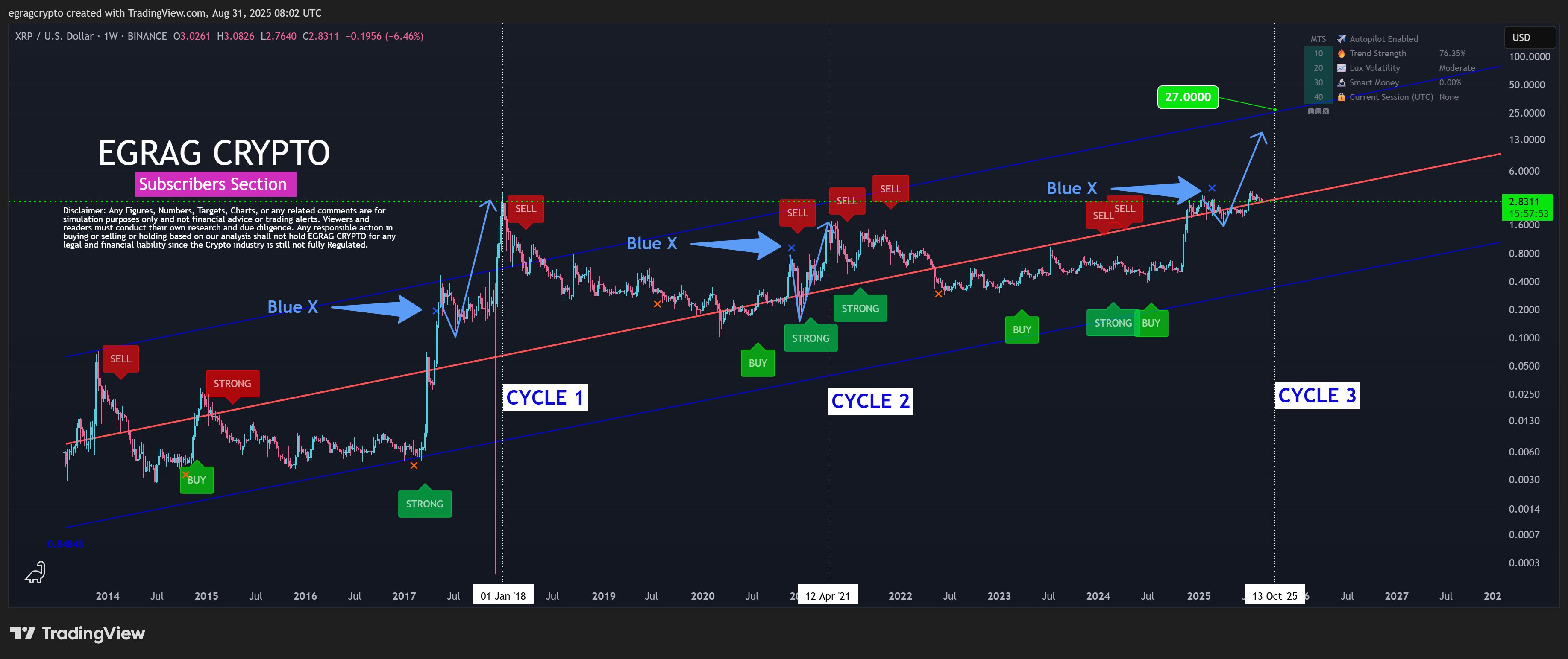 Current Cycle Top EGRAG Crypto