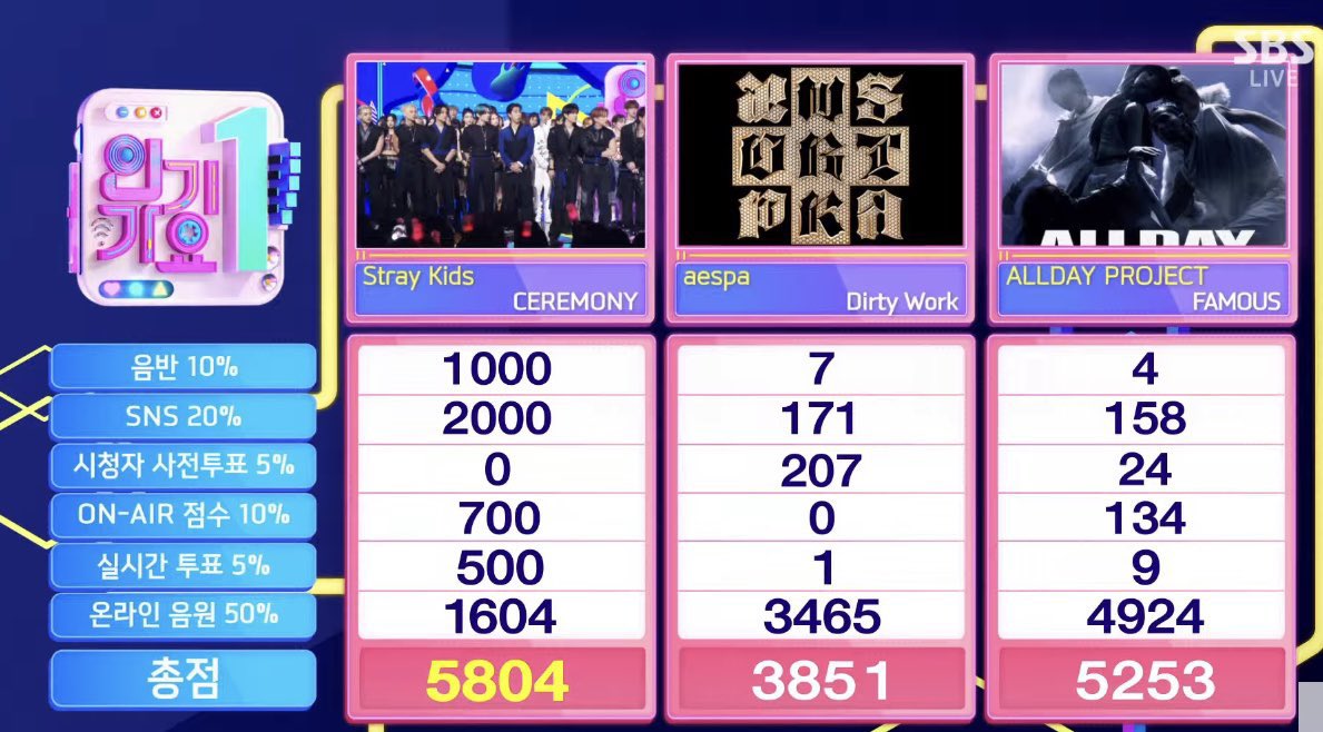 —STAYSSS✨️

🏆 Stray Kids ganó en INKIGAYO siendo así su 4° premio en programas musicales en este CB!!!!

💪🏻 Sigamos recolectando y votando para apoyar a los Kids!!!

HOORAY FOR CEREMONY
#StrayKids41stWin
#CEREMONY4thWin
#스키즈_인가_1위의_세레머니