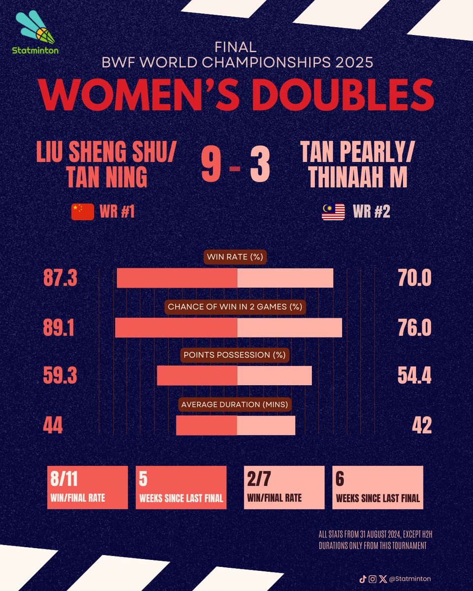 🏆 #BWC2025 
🏸 Women’s Doubles 
📅 Final

The women’s doubles final features the two pairs with the most title runs this season — Liu/Tan 🇨🇳 with 7 finals and 🇲🇾 Tan/Thinaah with 5. Their last three encounters are all coming in S750+ finals. Both pairs dropped a game en route.