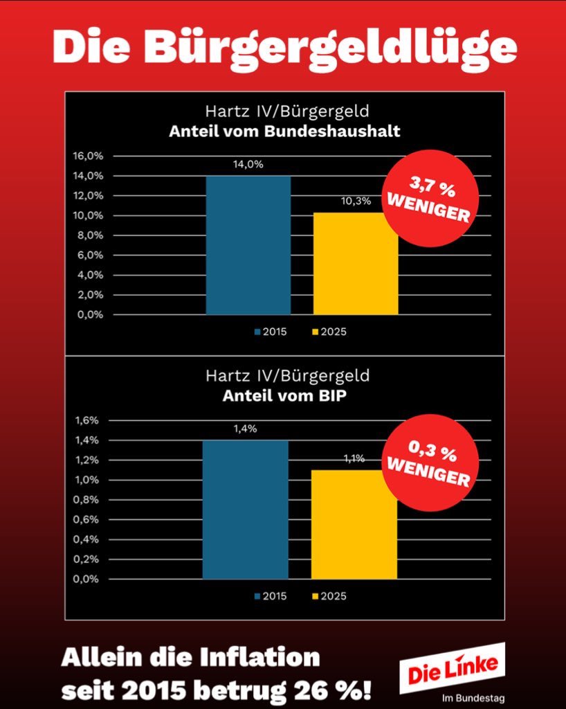 R. J. 📯🦤 (@mrblueeyes01) on Twitter photo „Wir leben seit Jahren über unsere Verhältnisse“, sagt der <a href="/bundeskanzler/">Bundeskanzler Friedrich Merz</a>.
Das stimmt nicht... #CDU-Regierungen haben Deutschland verkommen lassen und kaputt gespart!
Die Quote des #Bürgergeld/Hartz4 sank sogar!
Solche Sprüche des Kanzlers sind Anzeichen von Ideenlosigkeit! „Wir leben seit Jahren über unsere Verhältnisse“, sagt der <a href="/bundeskanzler/">Bundeskanzler Friedrich Merz</a>.
Das stimmt nicht... #CDU-Regierungen haben Deutschland verkommen lassen und kaputt gespart!
Die Quote des #Bürgergeld/Hartz4 sank sogar!
Solche Sprüche des Kanzlers sind Anzeichen von Ideenlosigkeit!