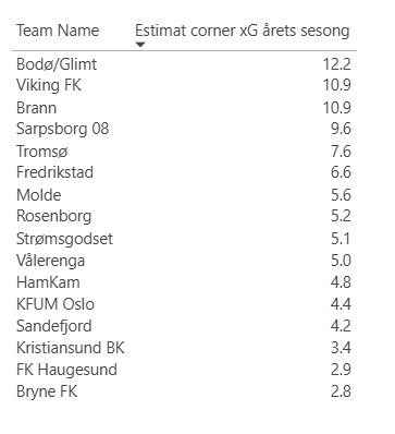 jorkarlsen's tweet photo. 🚩Hvordan cornertabellen xG-messig vil se ut om trenden for årets sesong fortsetter

🚩Med 10 xG har man "generert en spiller" som fort kan blandet seg inn i topp 10 på toppscorerlistene https://t.co/gIAC9BA75m