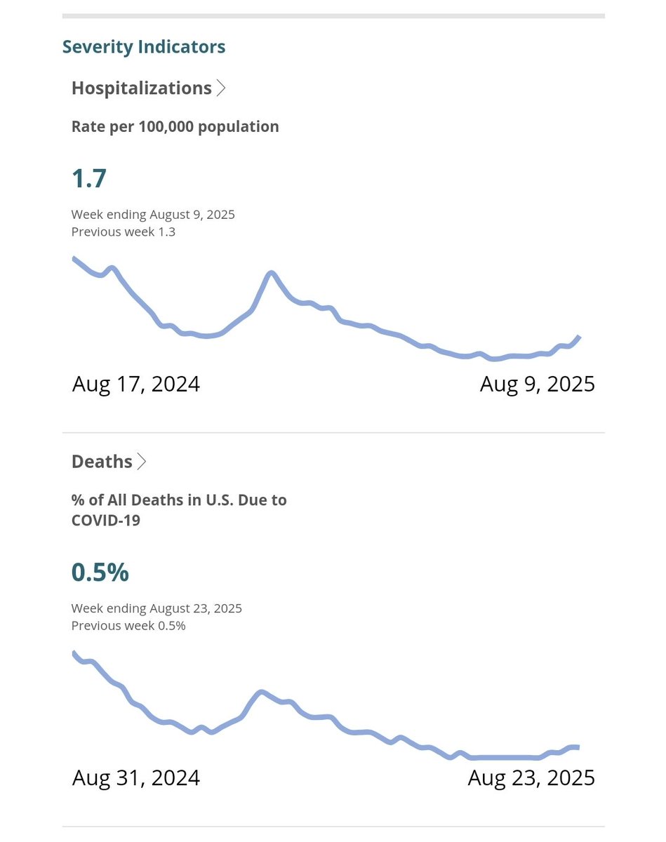📈 Reprise épidémique de #Covid19 très nette aux États-Unis : tous les indicateurs sont en hausse depuis 2 mois.

Le taux de positivité et la part de passages aux urgences (à gauche) dépassent déjà le pic de l'hiver dernier.

Énième preuve qu'une reprise en été, c'est possible.