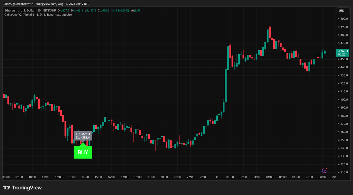 Ethereum $ETH breakout perfectly captured by a BUY signal on GainzAlgo V2  Alpha Trading Indicator 🙌