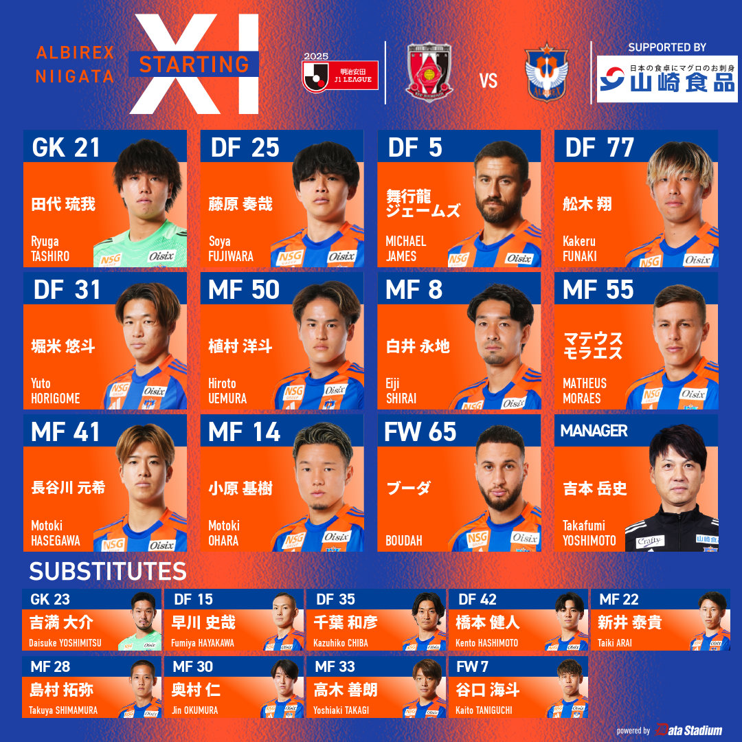 📢#アルビレックス新潟 スタメン発表🔥
#明治安田 #J1 リーグ 第28節
🆚#浦和レッズ

GK #田代琉我
DF #藤原奏哉 #舞行龍ジェームズ #舩木翔 #堀米悠斗
MF #植村洋斗 #白井永地 #マテウスモラエス #長谷川元希 #小原基樹
FW #ブーダ

#DAZN ⬇️
prf.hn/click/camref:1… #albirex