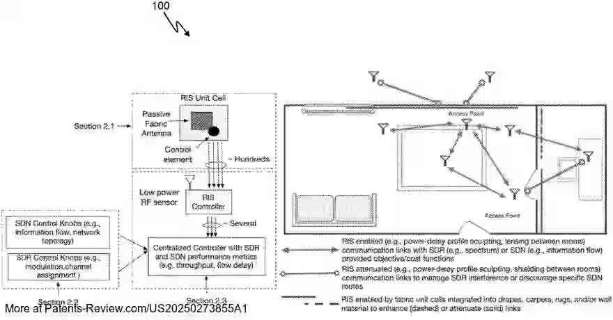 PatentPulse's tweet image. Discover the latest patent application #US20250273855A1 from #DrexelUniversity: &quot;Reconfigurable Intelligent Surfaces and Methods.&quot;

This innovation unveils a functional fabric that enhances communication systems.

#SmartSurfaces #CommunicationTech