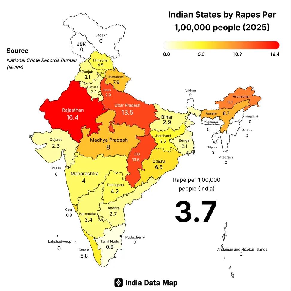 ajaykpanwar's tweet image. उत्तर प्रदेश की कानून व्यवस्था का दीवाला तो इसलिए निकला हुआ है कि यह बहुत बड़ा प्रदेश है इसका विभाजन होगा कानून व्यवस्था सुधरेगी
Rajasthan’s rate is over 20 times higher than Tamil Nadu’s, showing how safety for women can differ drastically within the same country.