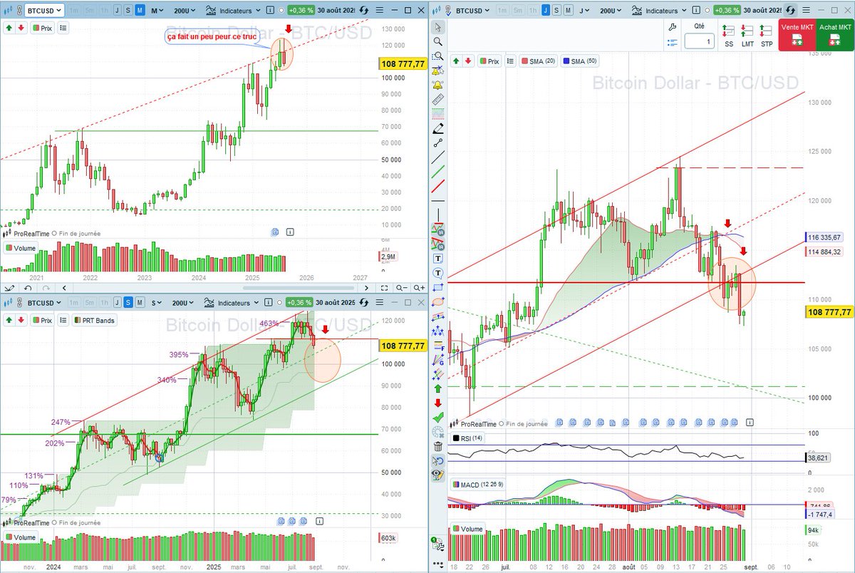 0xDemAI's tweet image. Le BTC : août fait un peu peur !