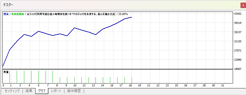 wankotrd's tweet photo. ✅[6周目]GOLD:2022年8月
PF:4.21
勝率:61.11%
トレード数:18
200万→418万

✅反省
🔽月足のレンジ下限に当たって週足のトレンドが折り返す場所だったが、週足の-1付近に日足の抵抗が存在しなかったため、-1シグマからの再下降は発生できなかった https://t.co/QsbJC8o7G4
