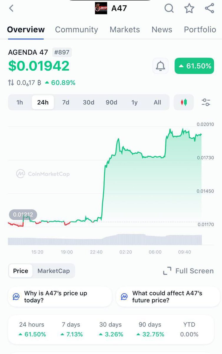 Cryptó Jaksoຖ (@cryptojakson) on Twitter photo Strong communities create strong charts.
A47’s community stood firm at the lows, proving faith in the foundation.
Now the chart reflects that conviction: +60% surge in one day.
The comeback is here 🚀 Strong communities create strong charts.
A47’s community stood firm at the lows, proving faith in the foundation.
Now the chart reflects that conviction: +60% surge in one day.
The comeback is here 🚀