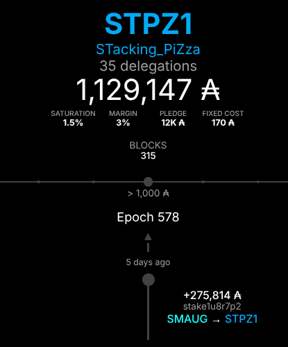STackingPiZza's tweet image. 🚀 Welcome back, delegator &quot;8r7p2&quot;! 🙌

With your delegation, #STPZ1 is back above 1.2 million ADA in total stake! 🎉

🙏 Thank you for choosing #STPZ1—your support keeps us strong and growing! 💎🔥