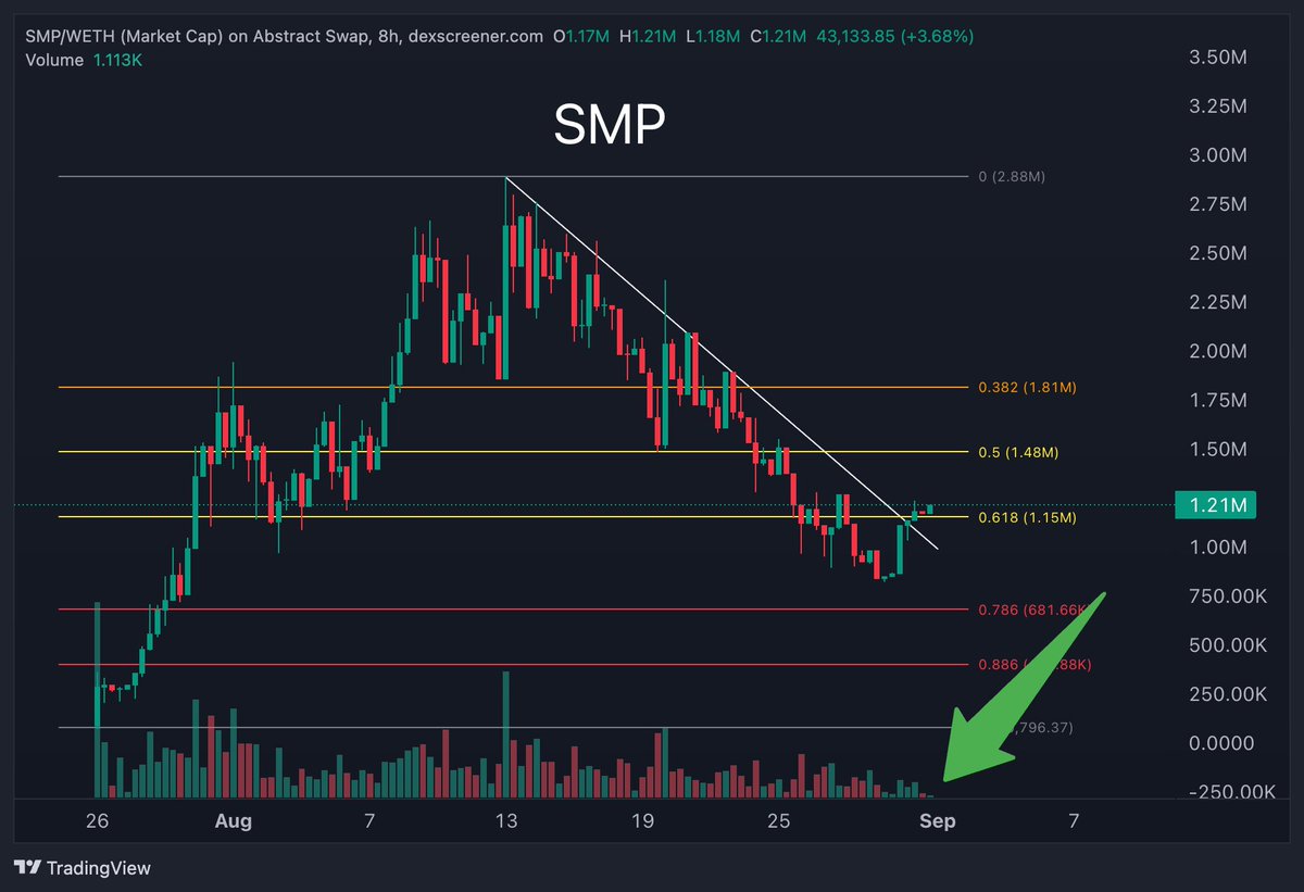 $SMP on <a href="/AbstractChain/">Abstract</a> 

Okay we have our breakout, now I'm on higher low watch (we want this for bullish continuation). 

However, what's more important is an increase in volume. Breakouts fail if they don't have new and old buyers stepping in (creating more volume) during a