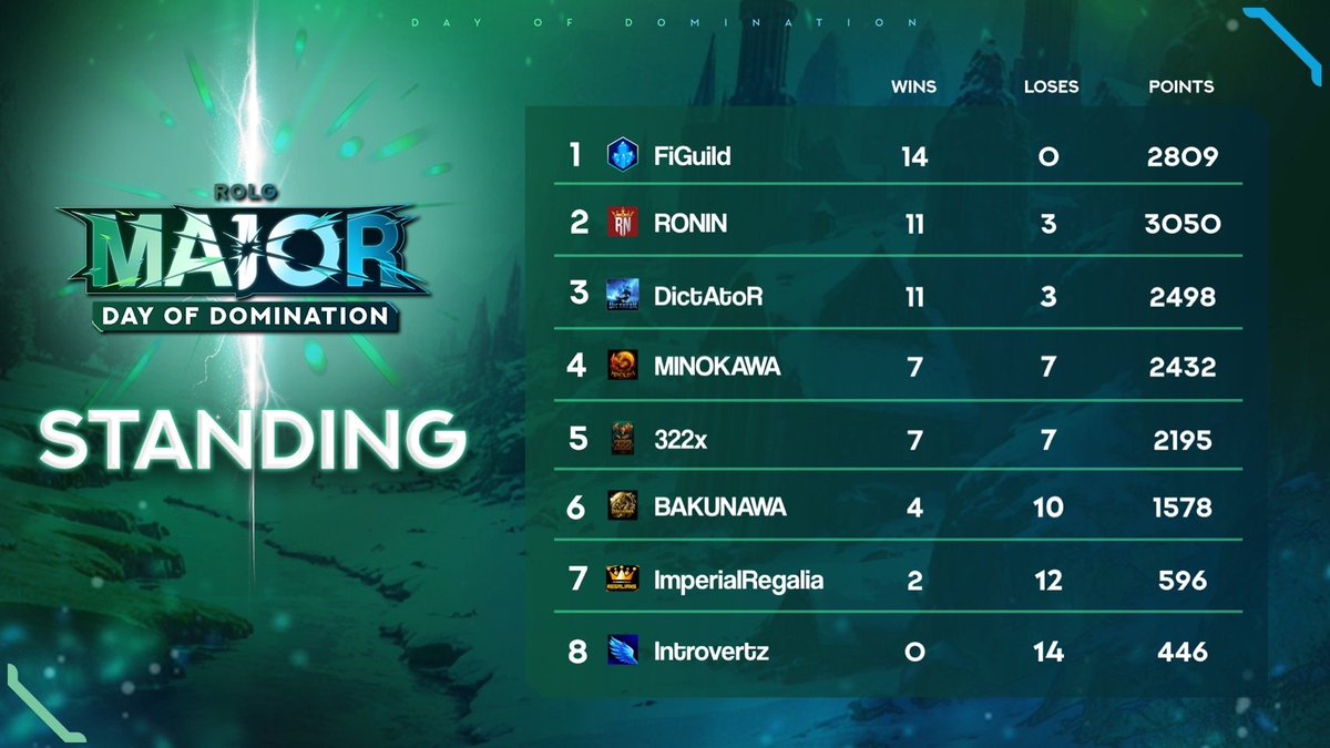 Ragnarok Landverse: Genesis (@rol_genesis) on Twitter photo π₯ ROLG Major: Day of Domination β Round Robin Concludes! π₯
βοΈ After a gauntlet of battles, the Round Robin has wrappedβhereβs the scoreboard!
1. FiGuild
2. RONIN
3. DictAtoR
4. MINOKAWA
5. 322x
6. BAKUNAWA
7. ImperialRegalia
8. Introvertz
π With the dust settled, the Top 6 π₯ ROLG Major: Day of Domination β Round Robin Concludes! π₯
βοΈ After a gauntlet of battles, the Round Robin has wrappedβhereβs the scoreboard!
1. FiGuild
2. RONIN
3. DictAtoR
4. MINOKAWA
5. 322x
6. BAKUNAWA
7. ImperialRegalia
8. Introvertz
π With the dust settled, the Top 6