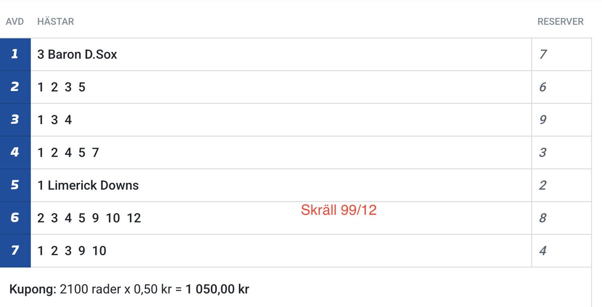V75 söndag med Danska Derbyt!!!

Häng med och jaga 7an!!

Kenneths Kameler 199/12
2 spik, lite lagom garderat!
atg.se/spelhornansura…

Kenneths Skräll 99/12
Högt spelvärde till låg insats!!
atg.se/spelhornansura…