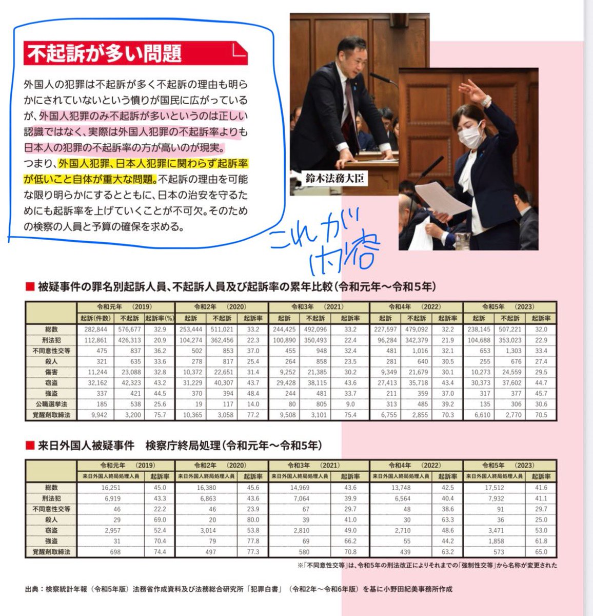 onoda_kimi's tweet image. こういう悪意ある切り取りネットニュースが散見されますが、私の質問の趣旨は違います。不起訴率は外国人被疑事件の方が【低い】のです。そのうえで、外国人犯罪も日本人犯罪も不起訴になる事が多いのが問題で、全ての事件の起訴率を上げていかねばならないという質問です。質問記事画像参照ください。