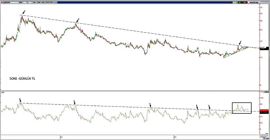 #SOKE 

Günlük Grafik 

RSİ 🧐

Fiyat 💥