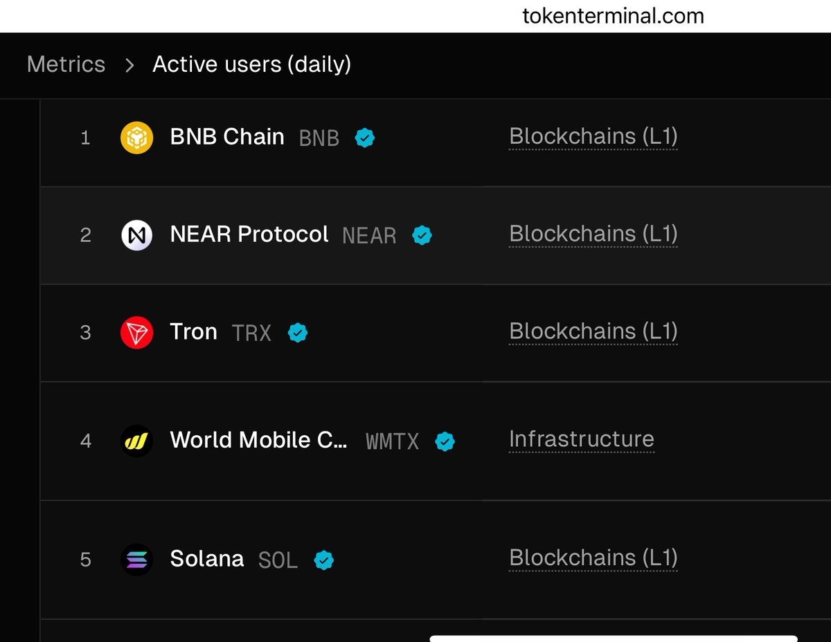 James Bowater | The Digital Commonwealth ๐ (@thedcw_jb) on Twitter photo Wonderful to see that <a href="/wmchain/">World Mobile Chain</a> from <a href="/WorldMobileTeam/">World Mobile</a> with 2.0m DAU is now #4 in the leaderboard on <a href="/tokenterminal/">Token Terminal ๐</a> for most active blockchains
tokenterminal.com/explorer/metriโฆ
Congratulations <a href="/MrTelecoms/">Mr.Telecom</a> <a href="/aomnet/">Alan Omnet</a> and the whole team ๐๐ Wonderful to see that <a href="/wmchain/">World Mobile Chain</a> from <a href="/WorldMobileTeam/">World Mobile</a> with 2.0m DAU is now #4 in the leaderboard on <a href="/tokenterminal/">Token Terminal ๐</a> for most active blockchains
tokenterminal.com/explorer/metriโฆ
Congratulations <a href="/MrTelecoms/">Mr.Telecom</a> <a href="/aomnet/">Alan Omnet</a> and the whole team ๐๐
