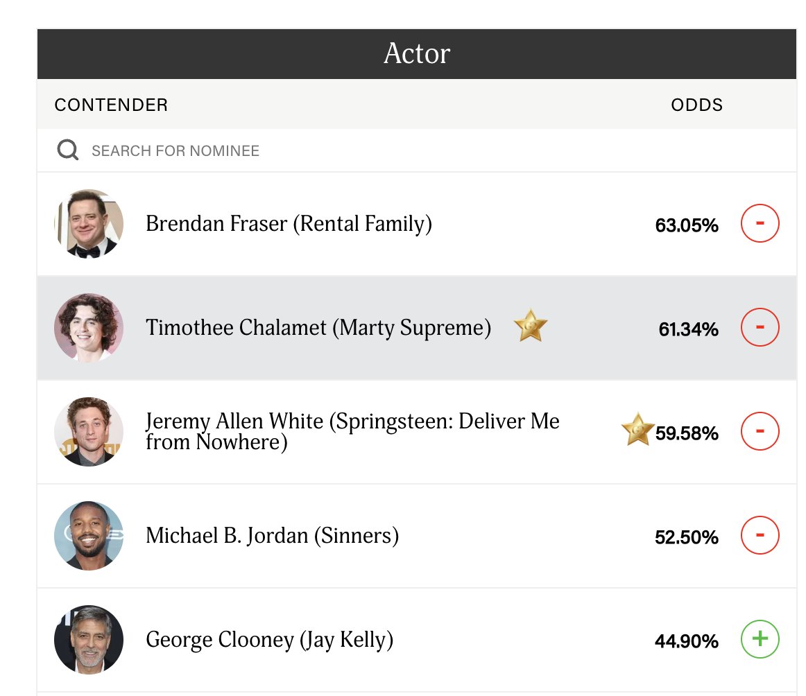 Edward Douglas (@edouglasww) on Twitter photo Interesting... <a href="/GoldDerby/">Gold Derby</a> seems to think we're heading towards another Fraser/Chalamet faceoff even though neither of these movies have been seen. I think White is the frontrunner... and Paul Mescal/Dwayne Johnson are likely to bump Clooney and one of the others. Interesting... <a href="/GoldDerby/">Gold Derby</a> seems to think we're heading towards another Fraser/Chalamet faceoff even though neither of these movies have been seen. I think White is the frontrunner... and Paul Mescal/Dwayne Johnson are likely to bump Clooney and one of the others.