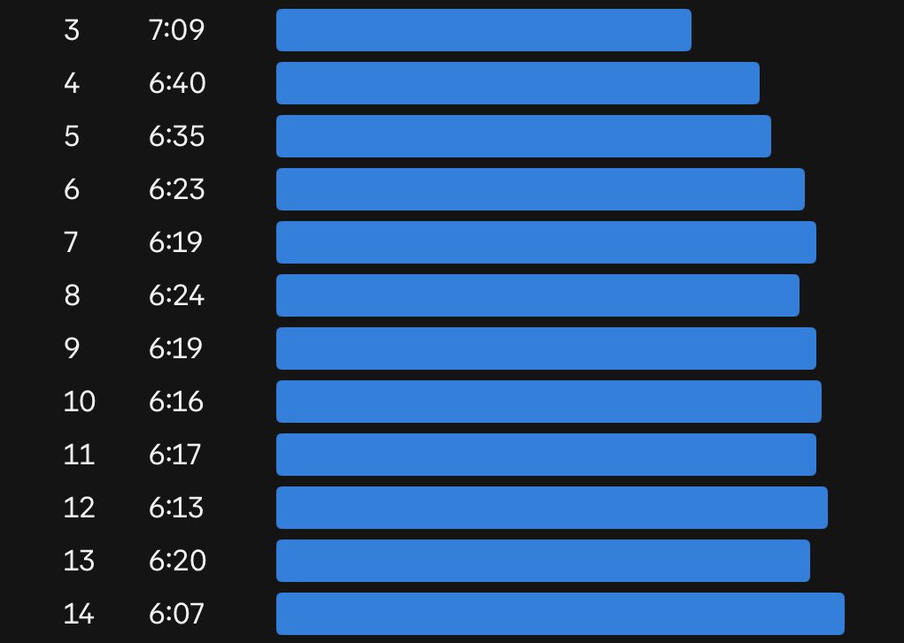 Sunday long run is back.

2 mile warm up → 4x3mile @ marathon effort.

First set had some hills and was more of a primer, the next 3 were flat.

Saw Mantz &amp; Young do a version of this and had to try it, legs felt super smooth despite this week’s threshold work.

Cool fall