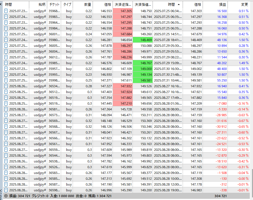 void2art's tweet image. EA成績   
ドル円ローレバ１号   
先週負け続きです(;O;)
2024年8月半ば開始で100万→130.4万です