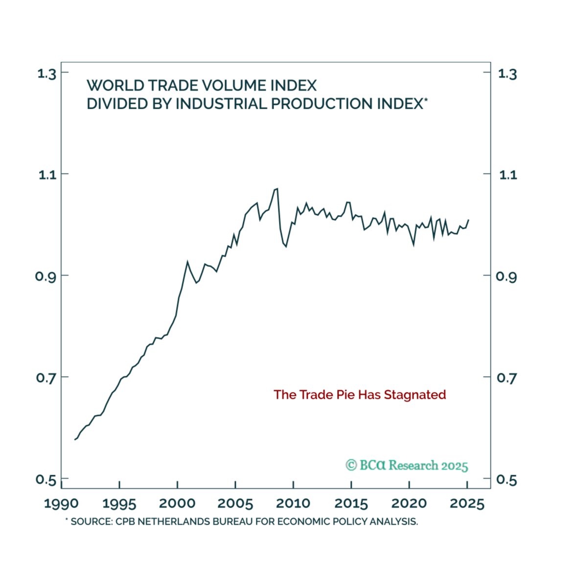 I find this chart really scary. Not only has global trade stagnated over the last two decades, the front running of tariffs did not meaningfully matter.