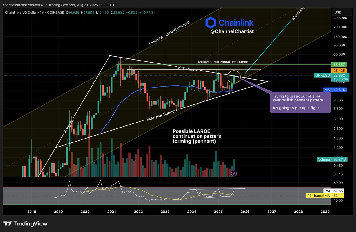 Don’t expect much today for $LINK as we close out the monthly candle. 

It’s perfectly situated right up against the breakout resistance line. Slowly chipping away at the sellers stacked there. 

We want to seen big volume on the breakout. 

It will break through, Patience. LINK