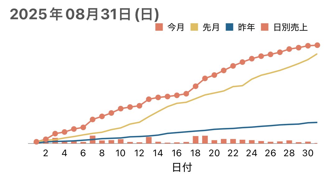 売上は過去最高更新も損切り多く利益は減
年末までキープして12月に大台に行きたい…

来月も頑張ろう✊

#プライスター
#売上グラフ