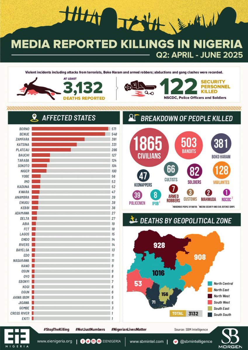 Dr. O. (A Displaced Nigerian)🇳🇬🇩🇪🇪🇸🇺🇸🇨🇦 (@droaikhena) on Twitter photo The numbers don't lie. I know an1mals like you laughed when your slave master Drugsident Tinubu <a href="/officialABAT/">Bola Ahmed Tinubu</a> said, "na statistics we go chop" but sane Nigerians know the number of Nigerians who have been killed under Tinubu.
This picture is April to June 2025, but a clown like The numbers don't lie. I know an1mals like you laughed when your slave master Drugsident Tinubu <a href="/officialABAT/">Bola Ahmed Tinubu</a> said, "na statistics we go chop" but sane Nigerians know the number of Nigerians who have been killed under Tinubu.
This picture is April to June 2025, but a clown like