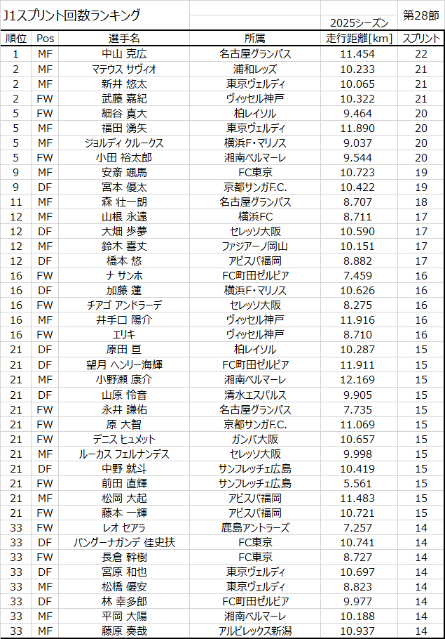 J1第28節 スプリント回数ランキング

1. 中山克広 (名古屋グランパス)   22回
2. マテウス サヴィオ (浦和レッズ)   21回
2. 新井悠太 (東京ヴェルディ)   21回

#JLStats #Jリーグ #J1