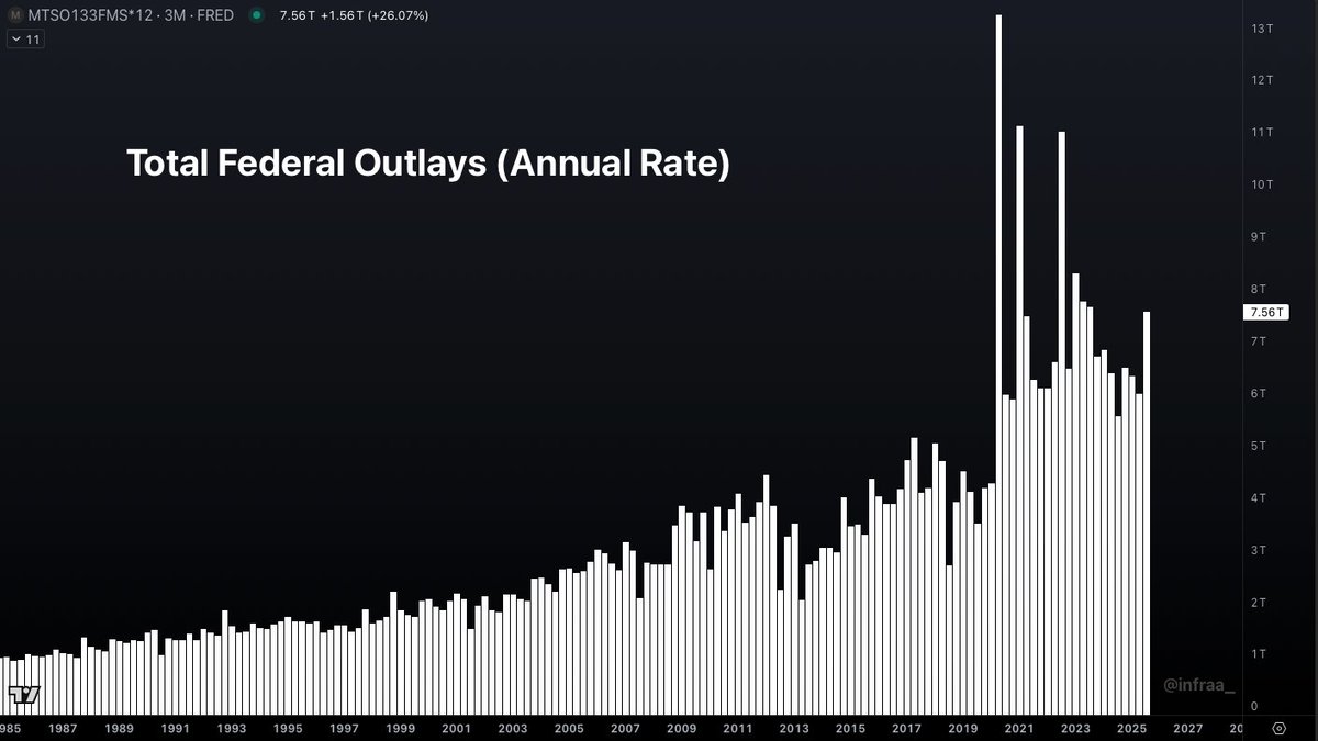 Remember DOGE?

Federal government spending now running at an annualized rate over $7T/yr

2019: $4.2T
2020: $5.9T
2021: $6.1T
2022: $6.5T
2023: $6.7T
2024: $6.5T

2025: $4.2T (Jan-July)
Annualized: $7.2T

Appreciate the effort <a href="/elonmusk/">Elon Musk</a>, but nothing stops this train