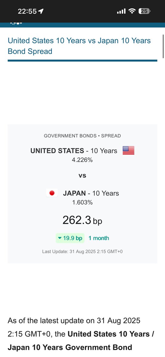 2025年8月31日
周日是平静的，没有什么消息和波动，总结下截止到8月底，利差来到了260慢慢往下走了，还不算危险～但是要小心了～美股和btc已经在长期看的高位～不适合继续持有了～